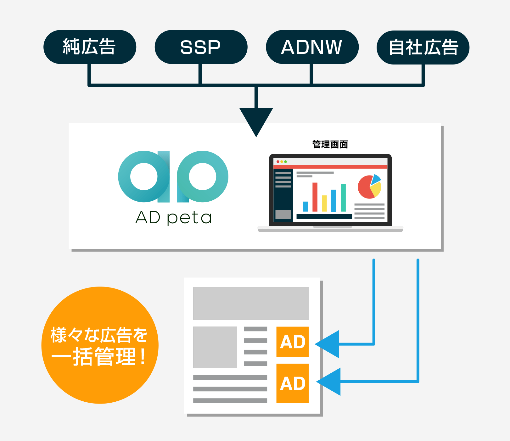 様々な広告を一括管理!
