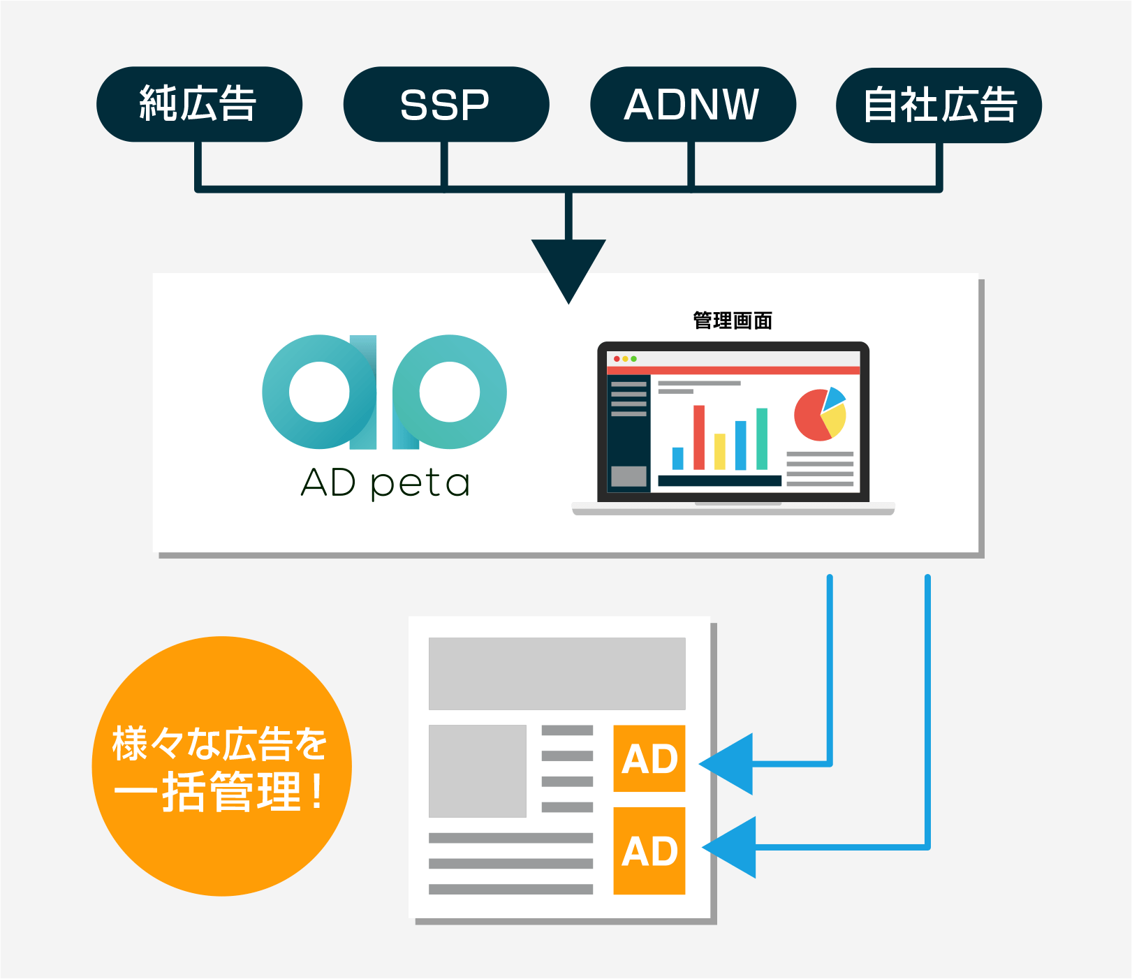 様々な広告を一括管理！