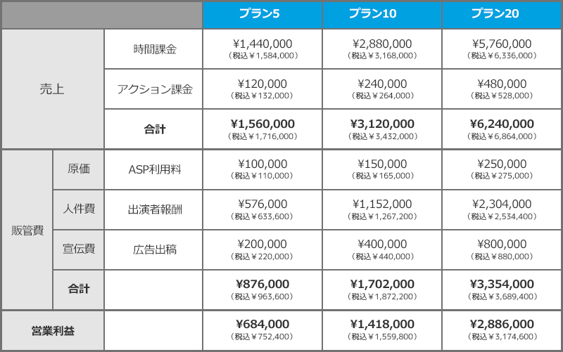 売上の予測表