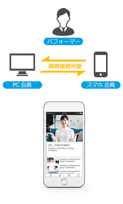 PC会員・スマホ会員 同時接続可能