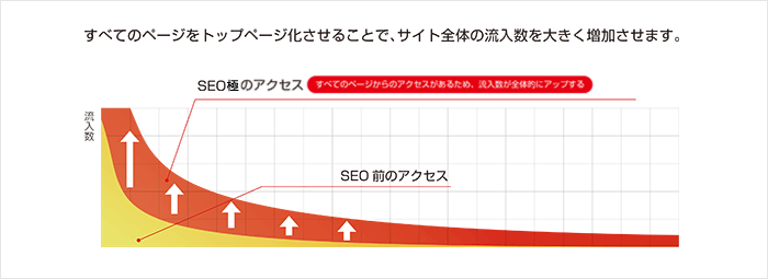 集客を実現イメージ