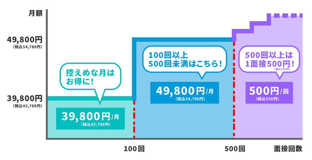 ダブル定額プランの料金表