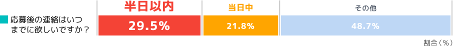 応募後の連絡はいつまでに欲しいですか？