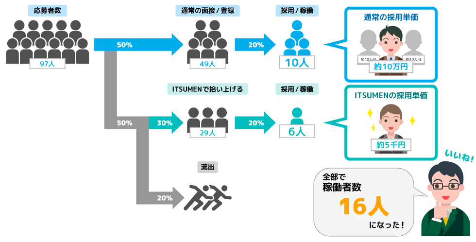 ITSUMENがある時の採用単価