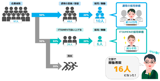 録画面接サービスITSUMEN（イツメン）導入後