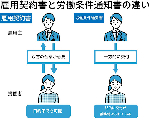 雇用契約書と労働条件通知書の違いに関する画像