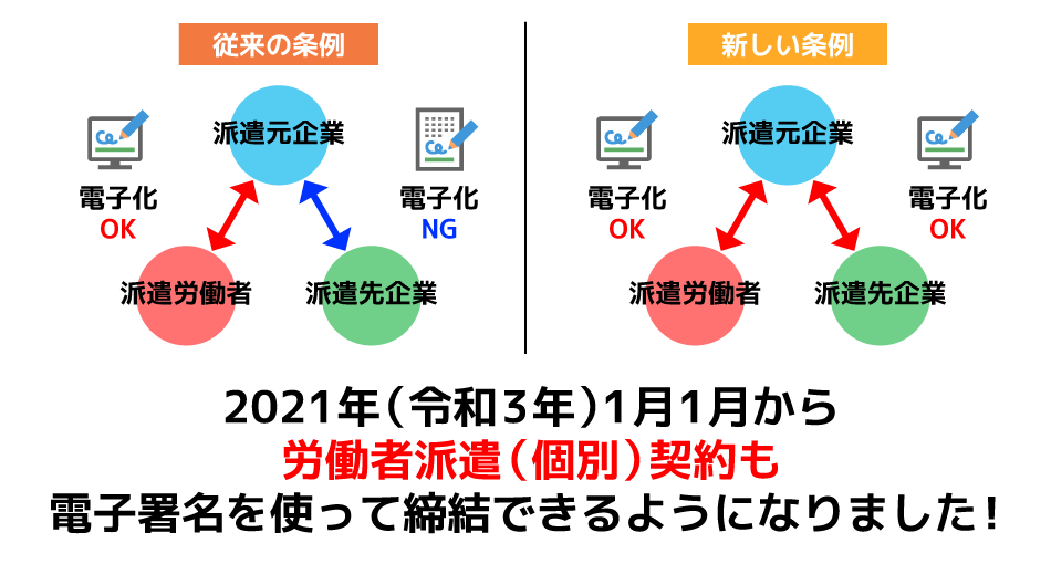 労働者派遣契約書が電子化可能に