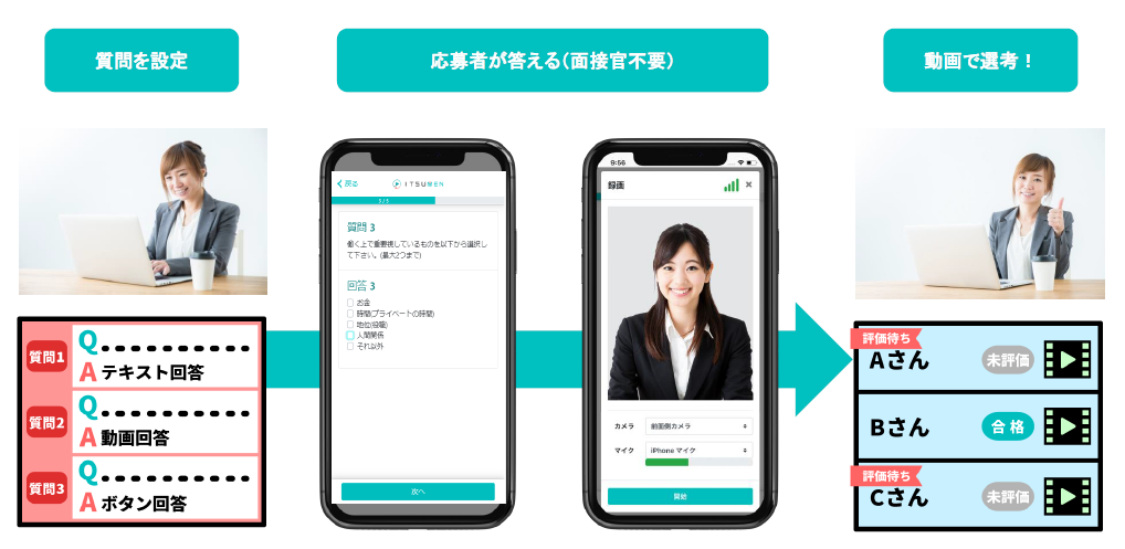 録画面接ITSUMENの設定から選考までのイメージ 録画面接ITSUMENの設定から選考までのイメージ