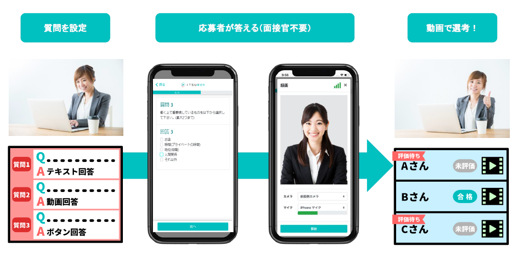 録画面接ITSUMENの設定から選考までのイメージ