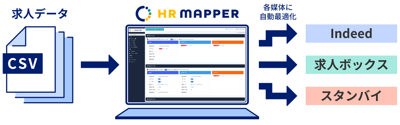 求人データフィード生成から各サイトへの掲載までの流れ