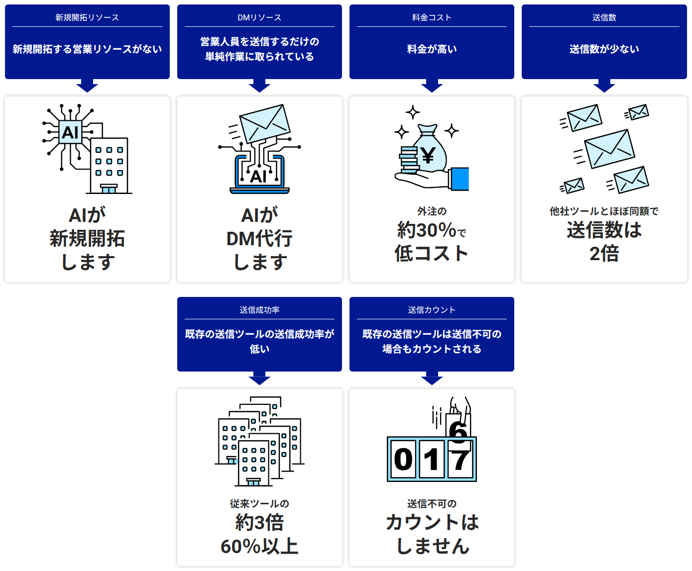 AIが変えた6つの特長