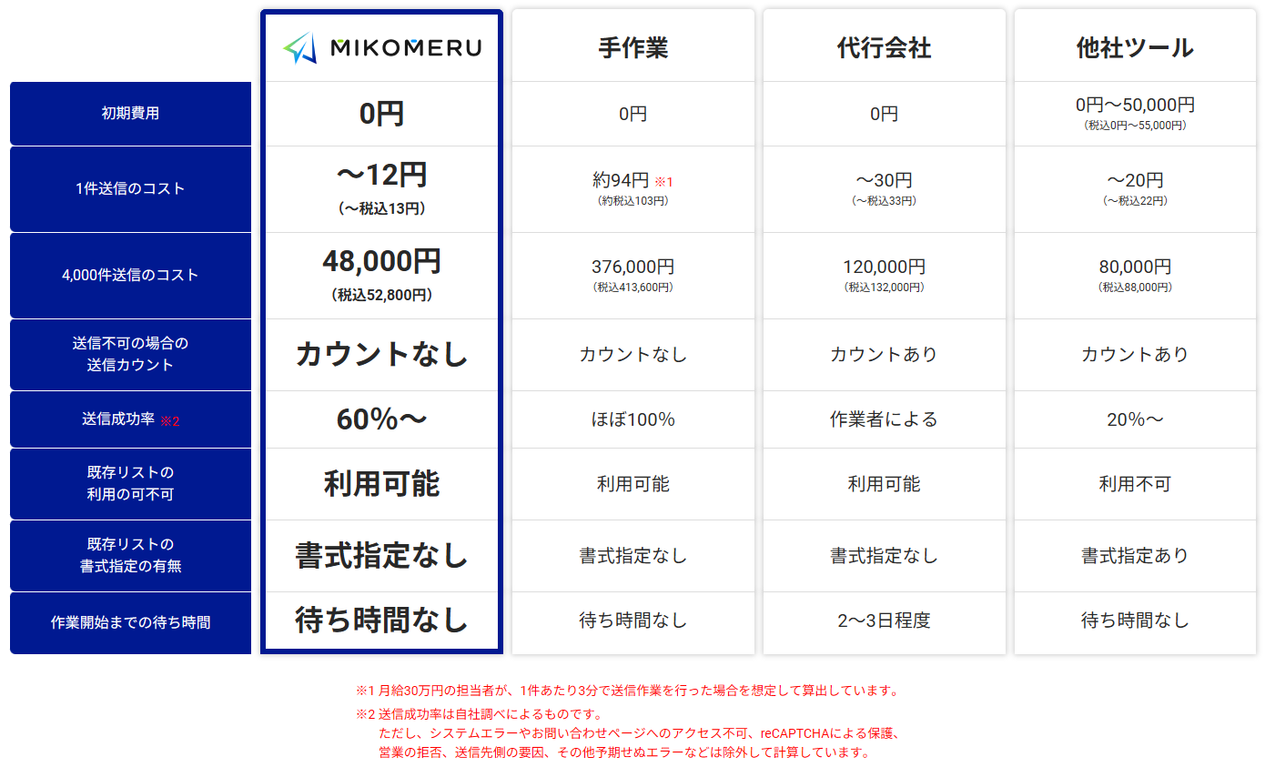 従来のフォームDM営業との比較